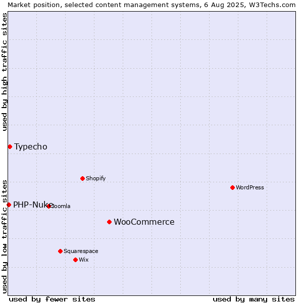 Market position of WooCommerce vs. Typecho vs. PHP-Nuke