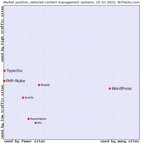 Market position of WordPress vs. Typecho vs. PHP-Nuke