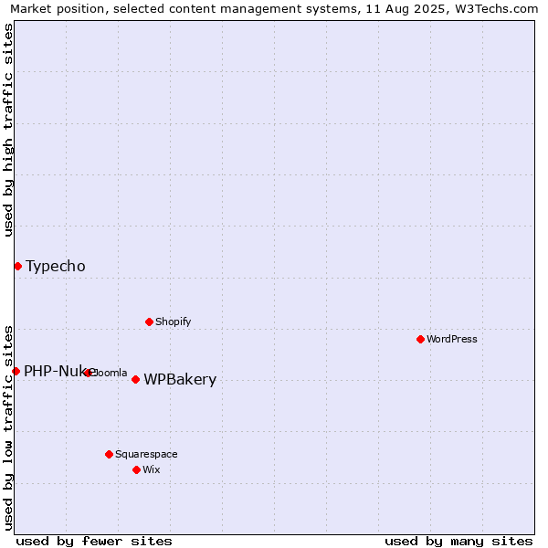 Market position of WPBakery vs. Typecho vs. PHP-Nuke