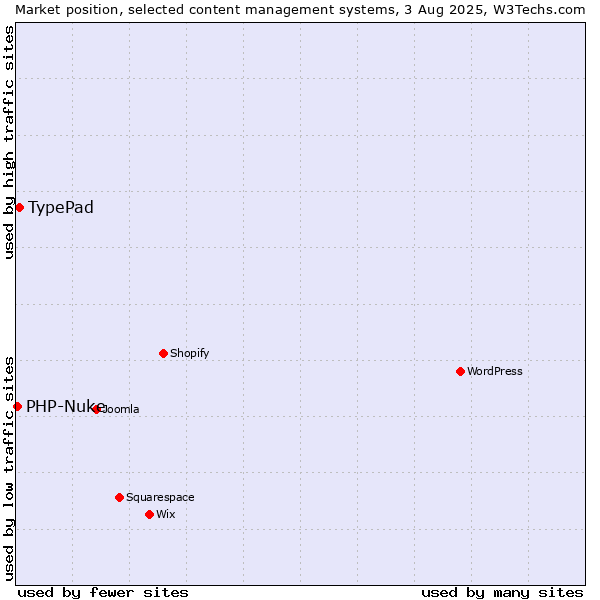 Market position of TypePad vs. PHP-Nuke
