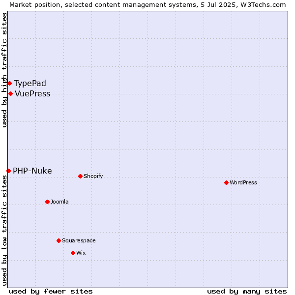 Market position of VuePress vs. TypePad vs. PHP-Nuke