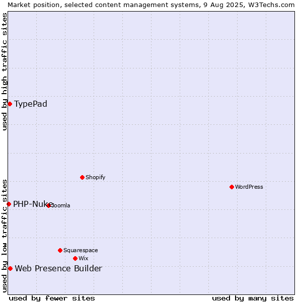 Market position of Web Presence Builder vs. TypePad vs. PHP-Nuke
