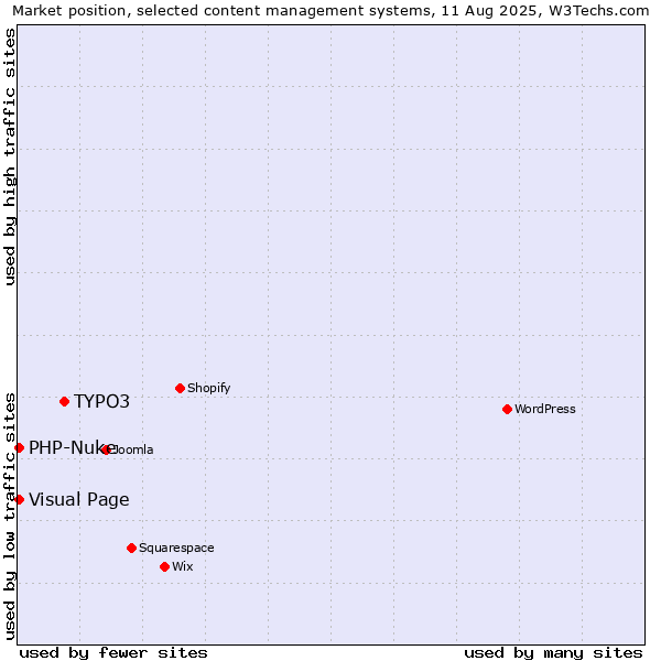 Market position of TYPO3 vs. Visual Page vs. PHP-Nuke