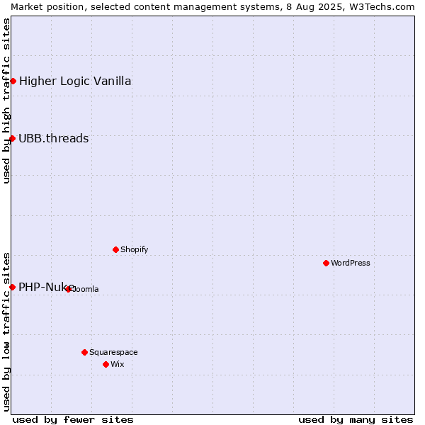 Market position of Higher Logic Vanilla vs. PHP-Nuke vs. UBB.threads