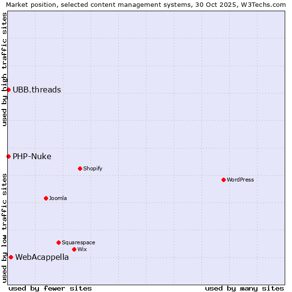 Market position of WebAcappella vs. UBB.threads vs. PHP-Nuke