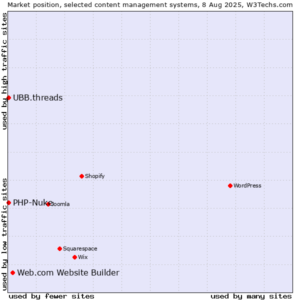 Market position of Web.com Website Builder vs. PHP-Nuke vs. UBB.threads