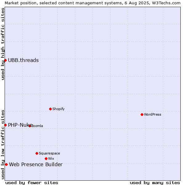 Market position of Web Presence Builder vs. PHP-Nuke vs. UBB.threads