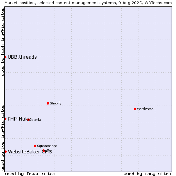 Market position of WebsiteBaker CMS vs. PHP-Nuke vs. UBB.threads