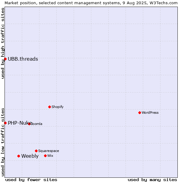 Market position of Weebly vs. PHP-Nuke vs. UBB.threads