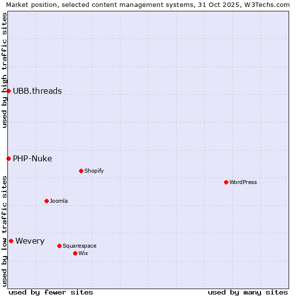 Market position of Wevery vs. PHP-Nuke vs. UBB.threads