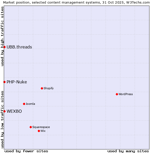 Market position of PHP-Nuke vs. UBB.threads vs. WEXBO