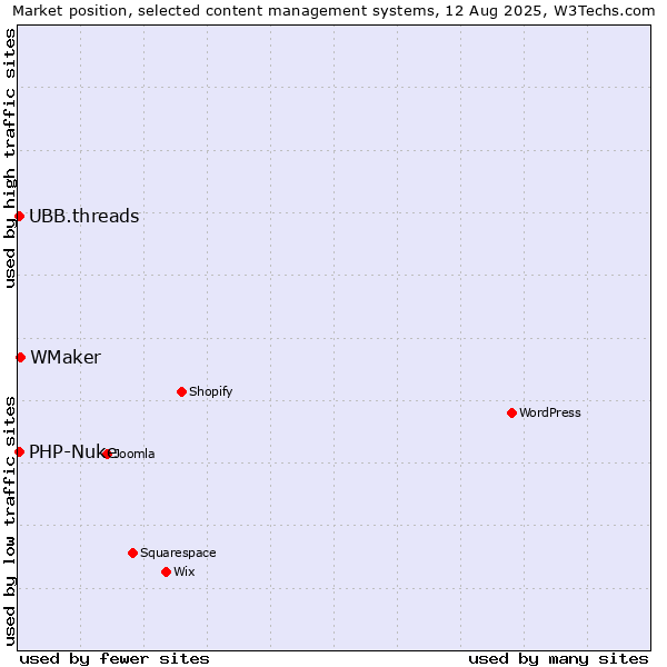Market position of WMaker vs. PHP-Nuke vs. UBB.threads