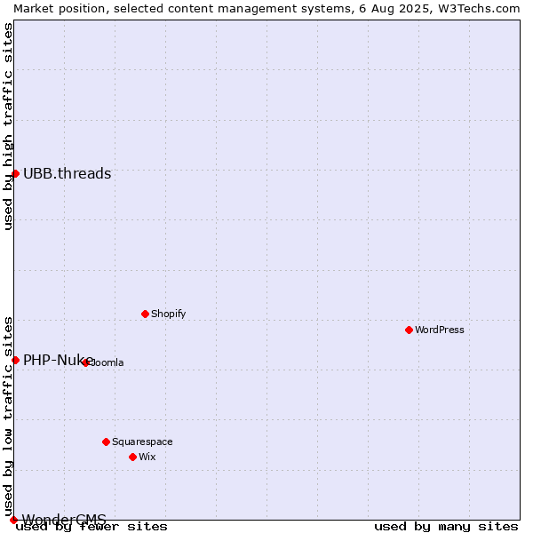 Market position of PHP-Nuke vs. UBB.threads vs. WonderCMS