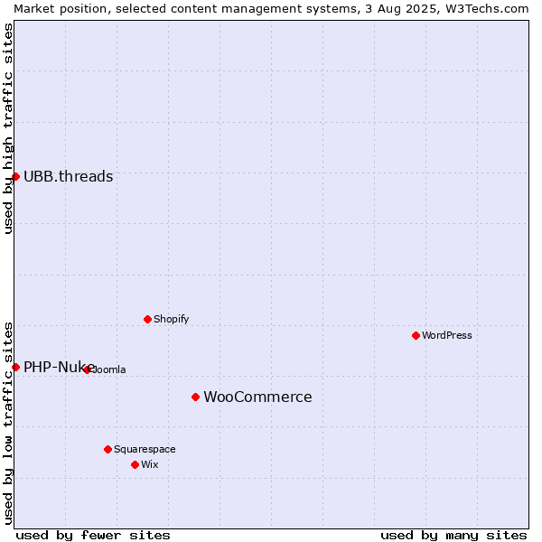 Market position of WooCommerce vs. PHP-Nuke vs. UBB.threads