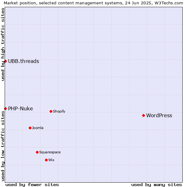 Market position of WordPress vs. PHP-Nuke vs. UBB.threads