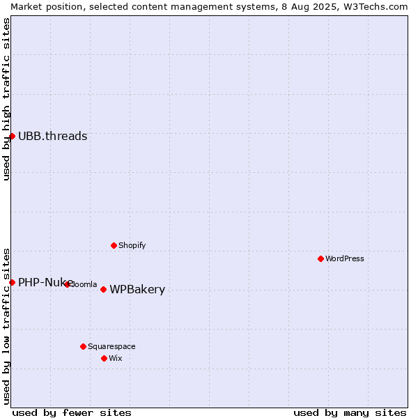 Market position of WPBakery vs. PHP-Nuke vs. UBB.threads