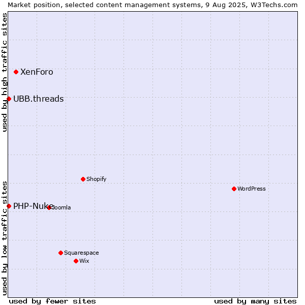 Market position of XenForo vs. PHP-Nuke vs. UBB.threads