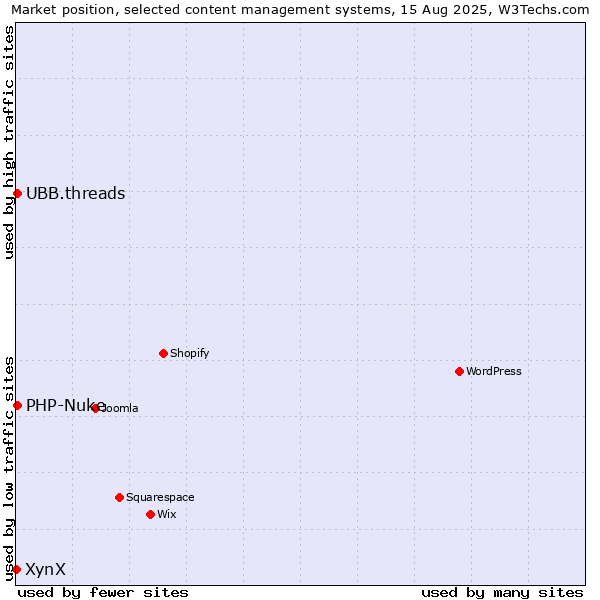 Market position of PHP-Nuke vs. UBB.threads vs. XynX