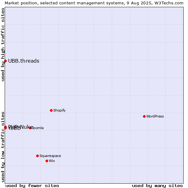 Market position of PHP-Nuke vs. UBB.threads vs. YaBB
