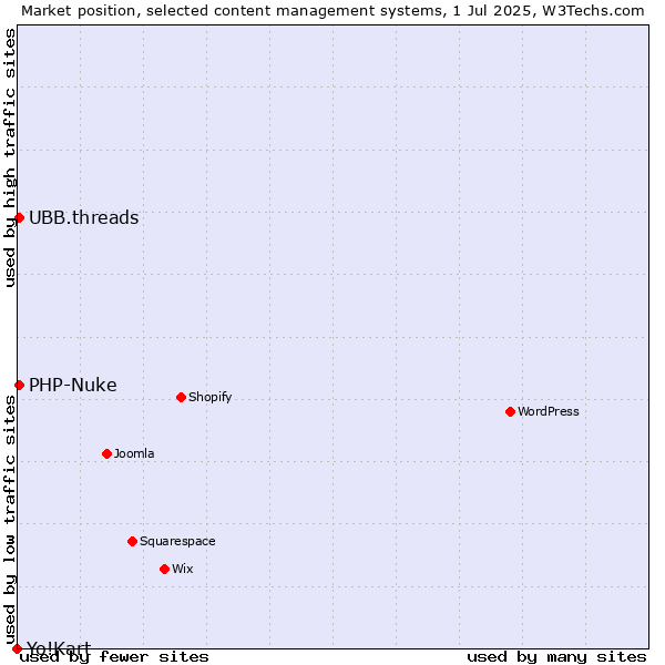 Market position of PHP-Nuke vs. UBB.threads vs. Yo!Kart