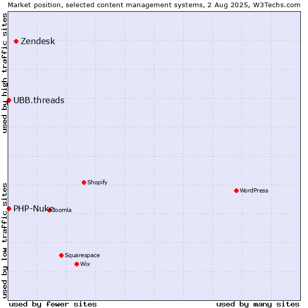 Market position of Zendesk vs. PHP-Nuke vs. UBB.threads