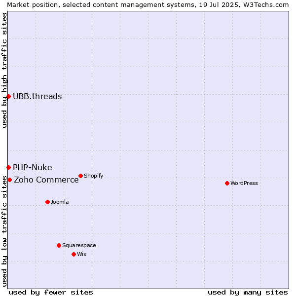 Market position of Zoho Commerce vs. PHP-Nuke vs. UBB.threads