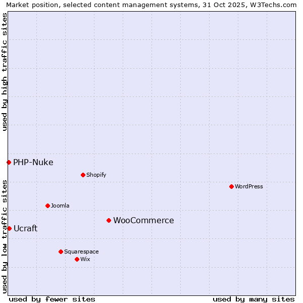 Market position of WooCommerce vs. Ucraft vs. PHP-Nuke
