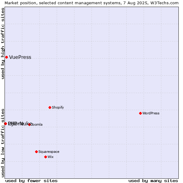 Market position of VuePress vs. Ujione vs. PHP-Nuke