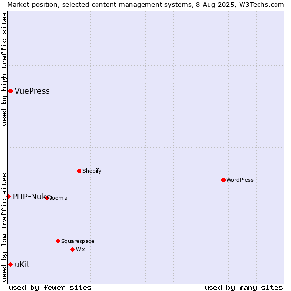 Market position of uKit vs. VuePress vs. PHP-Nuke