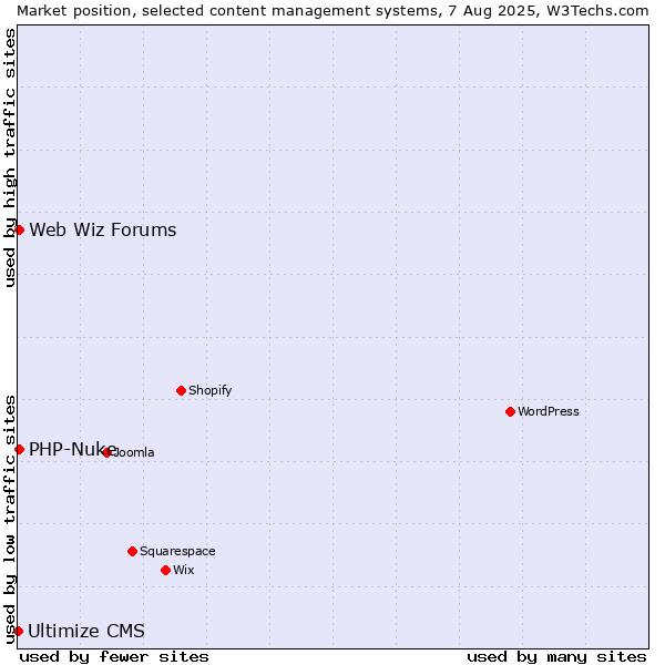 Market position of PHP-Nuke vs. Web Wiz Forums vs. Ultimize CMS