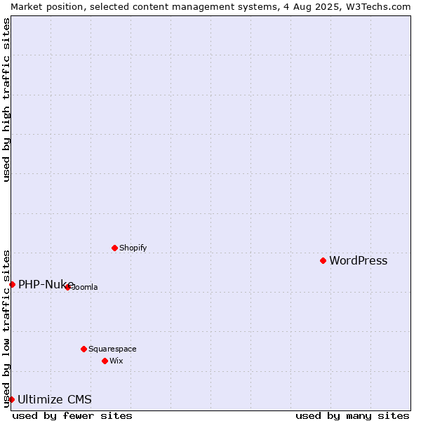Market position of WordPress vs. PHP-Nuke vs. Ultimize CMS