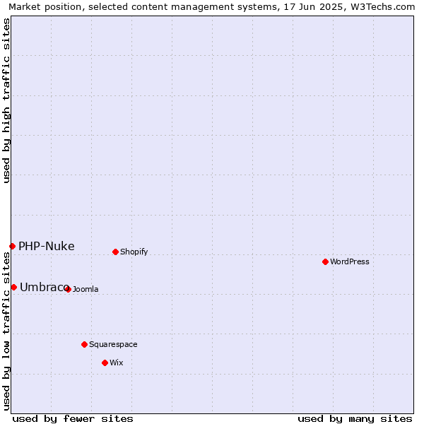 Market position of Umbraco vs. PHP-Nuke