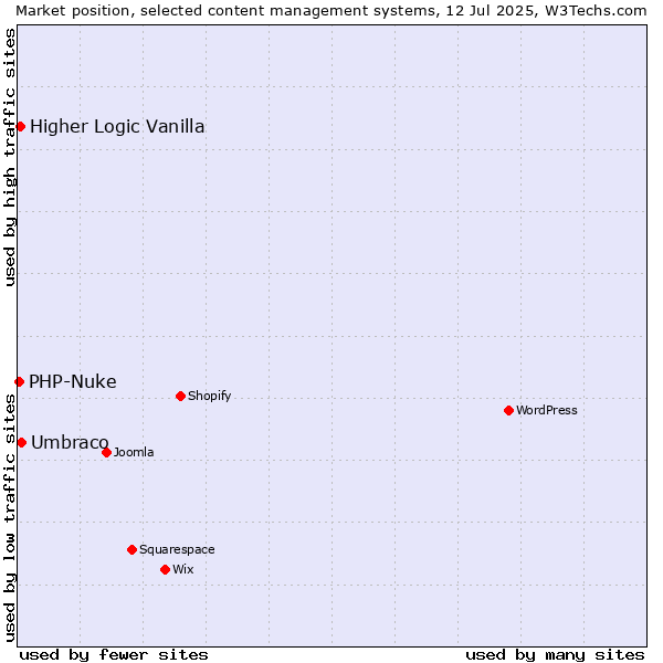 Market position of Umbraco vs. Higher Logic Vanilla vs. PHP-Nuke