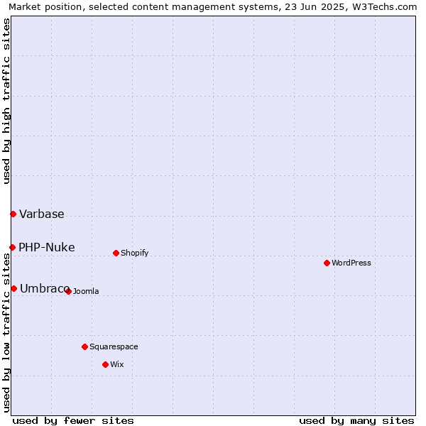 Market position of Umbraco vs. Varbase vs. PHP-Nuke