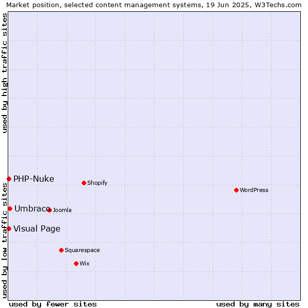 Market position of Umbraco vs. Visual Page vs. PHP-Nuke