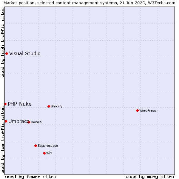 Market position of Visual Studio vs. Umbraco vs. PHP-Nuke