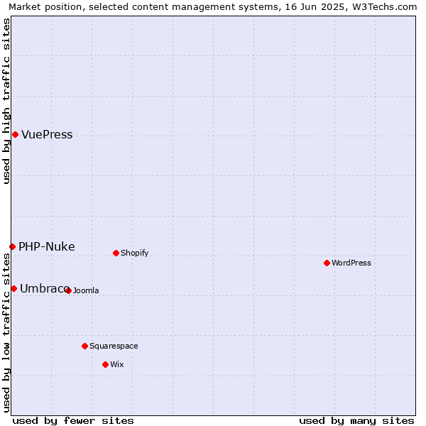 Market position of VuePress vs. Umbraco vs. PHP-Nuke