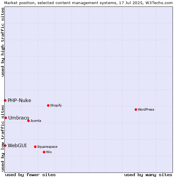 Market position of Umbraco vs. WebGUI vs. PHP-Nuke