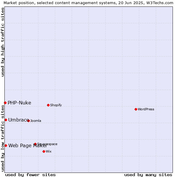 Market position of Umbraco vs. Web Page Maker vs. PHP-Nuke