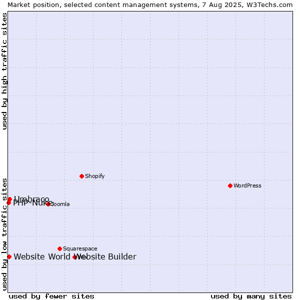 Market position of Umbraco vs. Website World Website Builder vs. PHP-Nuke