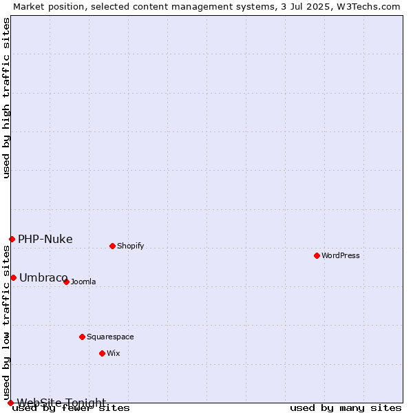 Market position of Umbraco vs. PHP-Nuke vs. WebSite Tonight