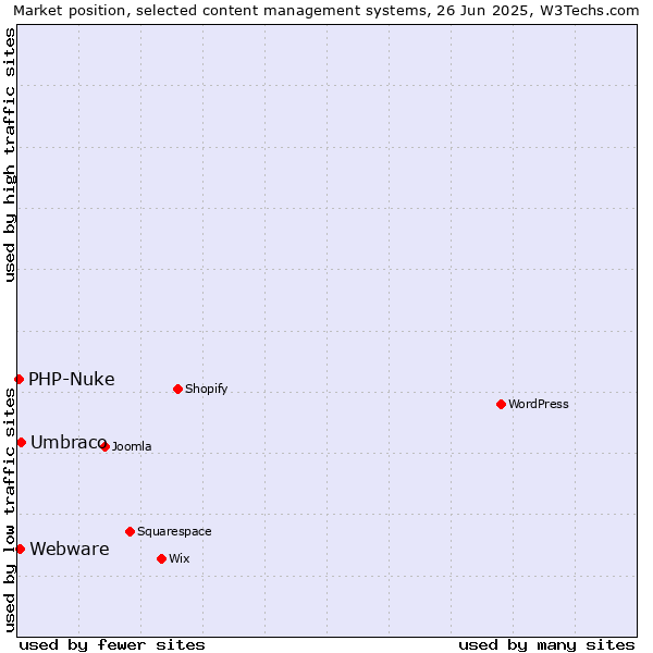 Market position of Umbraco vs. Webware vs. PHP-Nuke
