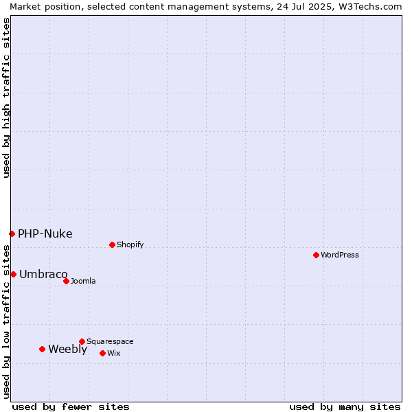 Market position of Weebly vs. Umbraco vs. PHP-Nuke