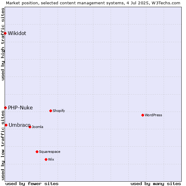 Market position of Umbraco vs. PHP-Nuke vs. Wikidot