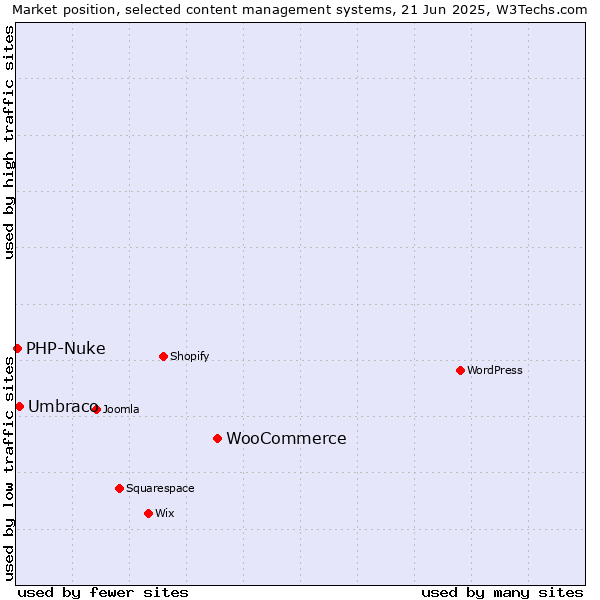 Market position of WooCommerce vs. Umbraco vs. PHP-Nuke