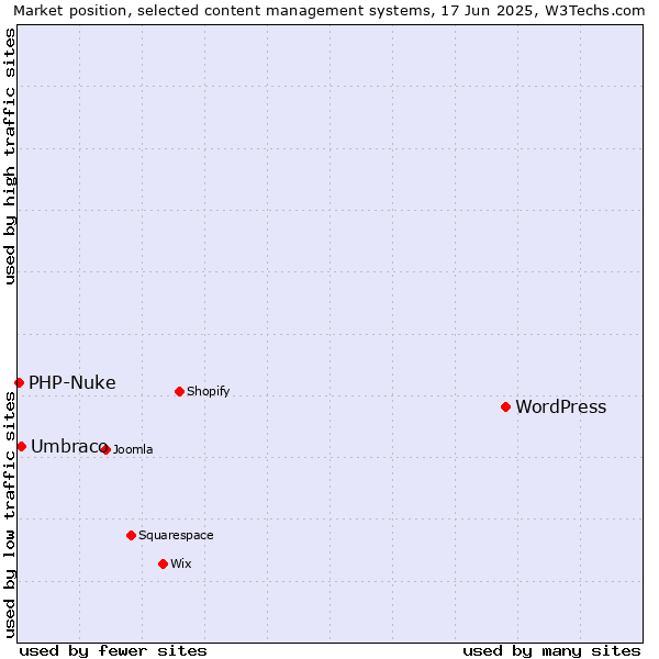 Market position of WordPress vs. Umbraco vs. PHP-Nuke