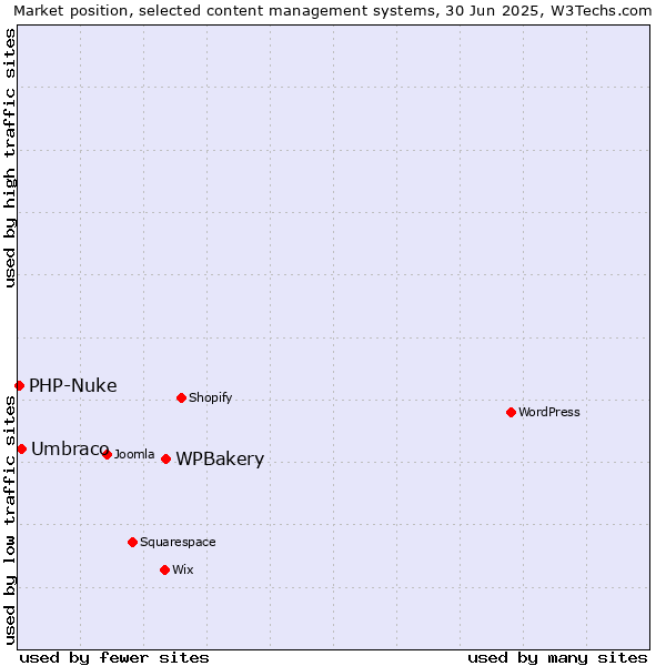 Market position of WPBakery vs. Umbraco vs. PHP-Nuke