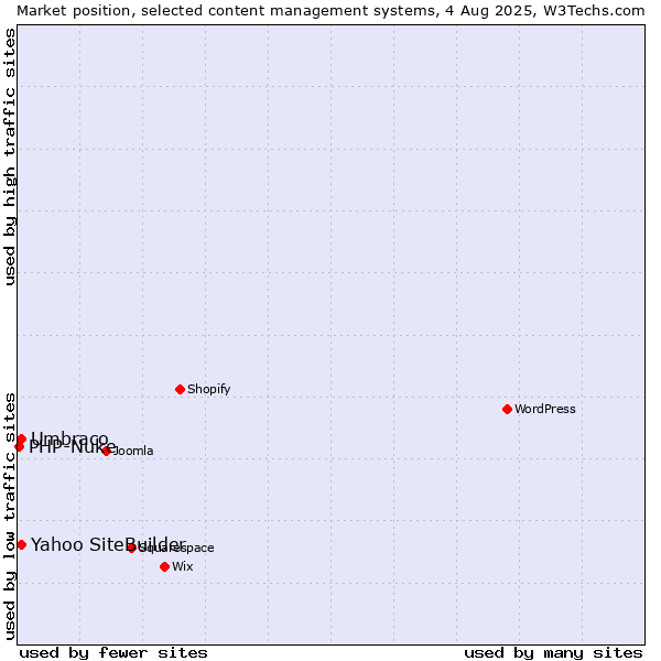 Market position of Umbraco vs. Yahoo SiteBuilder vs. PHP-Nuke