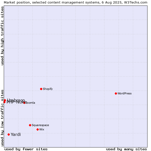 Market position of Yardi vs. Umbraco vs. PHP-Nuke