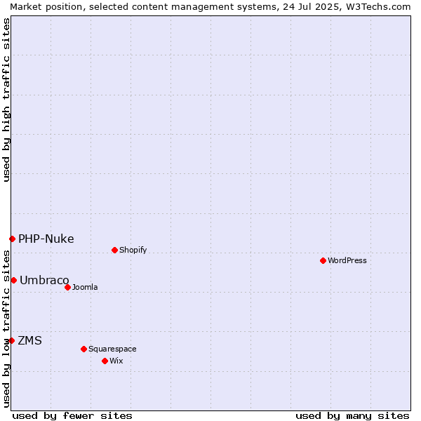 Market position of Umbraco vs. PHP-Nuke vs. ZMS